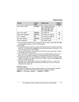 Page 27Programming
For assistance, please visit http://www.panasonic.com/phonehelp27
*1 If you subscribe to Caller ID service and want to view the caller’s information after lifting 
up the handset to answer a call, turn off this feature.
*2 KX-TG2622
*3 This tone lets you know when you receive a call while you are on an intercom call. If you 
select “On”, the tone sounds repeatedly for as long as the line rings. If you select “2”, the 
tone only sounds 2 times. (KX-TG2622)
*4 You can select whether or not key...