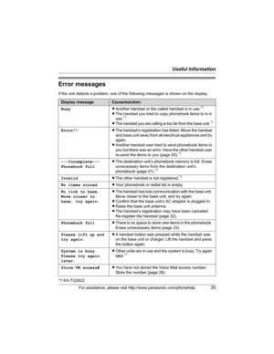Page 35Useful Information
For assistance, please visit http://www.panasonic.com/phonehelp35
Error messages
If the unit detects a problem, one of the following messages is shown on the display.
*1 KX-TG2622
Display messageCause/solution
BusyLAnother handset or the called handset is in use.
*1
LThe handset you tried to copy phonebook items to is in 
use.*1
LThe handset you are calling is too far from the base unit.*1
Error!!LThe handset’s registration has failed. Move the handset 
and base unit away from all...