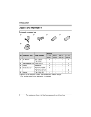 Page 8Introduction
8For assistance, please visit http://www.panasonic.com/phonehelp
Accessory information
Included accessories
*1 Both of the AC adaptors function well with the base unit and charger.
*2 The handset cover comes attached to the handset.1234
5
No.Accessory itemOrder number
Quantity
KX-TG
2620BKX-TG
2620WKX-TG
2621WKX-TG
2622W
1AC adaptor PQLV19Y or       
*1 
PQLV255Z1112
2Telephone line cord PQJA10075Z 1 1 1 1
3Battery HHR-P105 1 1 1 2
4Handset cover
*2PQYNTG2432BR 1 – – –
PQYNTG2421WR – 1 1 2...