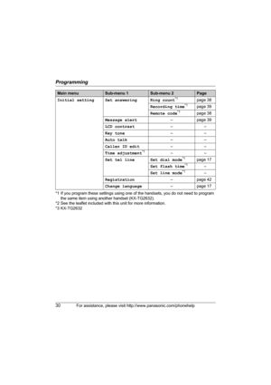 Page 30Programming
30For assistance, please visit http://www.panasonic.com/phonehelp
*1 If you program these settings using one of the handsets, you do not need to program 
the same item using another handset (KX-TG2632).
*2 See the leaflet included with this unit for more information.
*3 KX-TG2632Initial setting Set answering Ring count
*1page 38
Recording time
*1page 39
Remote code
*1page 38
Message alert– page 39
LCD contrast––
Key tone––
Auto talk––
Caller ID edit––
Time adjustment
*1––
Set tel line Set...