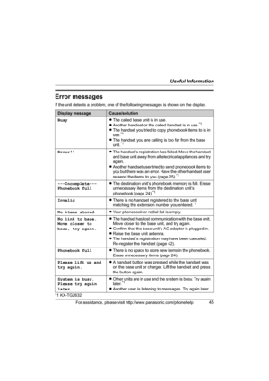 Page 45Useful Information
For assistance, please visit http://www.panasonic.com/phonehelp45
Error messages
If the unit detects a problem, one of the following messages is shown on the display.
*1 KX-TG2632
Display messageCause/solution
BusyLThe called base unit is in use.
LAnother handset or the called handset is in use.
*1
LThe handset you tried to copy phonebook items to is in 
use.*1
LThe handset you are calling is too far from the base 
unit.*1
Error!!LThe handset’s registration has failed. Move the handset...