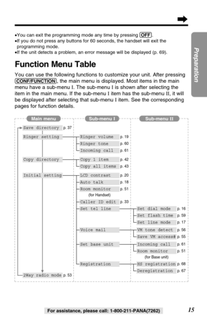 Page 1515
Preparation
For assistance, please call: 1-800-211-PANA(7262)
•You can exit the programming mode any time by pressing (OFF).
•If you do not press any buttons for 60 seconds, the handset will exit the
programming mode.
•If the unit detects a problem, an error message will be displayed (p. 69).
Function Menu Table
You can use the following functions to customize your unit. After pressing
(CONF/FUNCTION), the main menu is displayed. Most items in the main
menu have a sub-menu I. The sub-menu Iis shown...