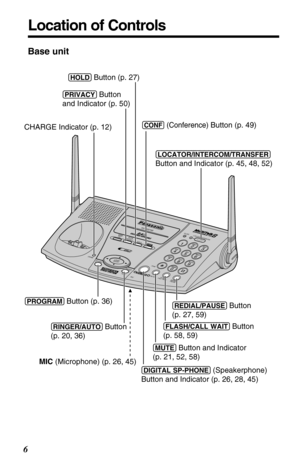 Page 66
Location of Controls
Base unit
HOLD
MIC
CHARGE
0
REDIAL /PAUSEMUTE TONE
FLASH /CALL WAIT
132456879
LOCATOR / INTERCOMTR
A
N
S
F
E
RP
R
I
V
A
C
Y
ADJUSTLOUD/ 
IN USE
AUTORINGER
PROGRAM
DIGI TA L SP-PHONE
CONF
K
X
-T
G
2
7
0
0
VM
SPRE
READ S
D SPECTR
TRUM
MIC (Microphone) (p. 26, 45) CHARGE Indicator (p. 12) 
(PROGRAM) Button (p. 36)
(RINGER/AUTO) Button
(p. 20, 36)
(DIGITALÒSP-PHONE) (Speakerphone)
Button and Indicator (p. 26, 28, 45)
(MUTE) Button and Indicator
(p. 21, 52, 58)
(FLASH/CALLÒWAIT) Button...