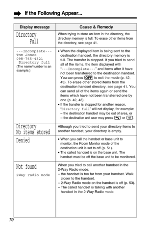 Page 70If the Following Appear...
70
Display messageCause & Remedy
When trying to store an item in the directory, the
directory memory is full. To erase other items from
the directory, see page 41.
• When the displayed item is being sent to the
destination handset, the directory memory is
full. The transfer is stopped. If you tried to send
all of the items, the item displayed with 
“---Incomplete---” and items after it have
not been transferred to the destination handset.
You can press
(OFF)to exit the mode (p....
