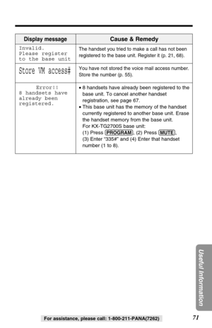 Page 7171
Useful Information
For assistance, please call: 1-800-211-PANA(7262)
Display messageCause & Remedy
The handset you tried to make a call has not been
registered to the base unit. Register it (p. 21, 68).
You have not stored the voice mail access number.
Store the number (p. 55).
• 8 handsets have already been registered to the
base unit. To cancel another handset
registration, see page 67. 
• This base unit has the memory of the handset
currently registered to another base unit. Erase
the handset...