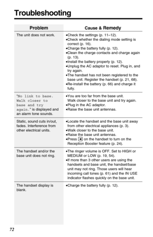 Page 7272
Troubleshooting
Problem
The unit does not work.
“No link to base.
Walk closer to 
base and try 
again.” is displayed and
an alarm tone sounds.
Static, sound cuts in/out,
fades. Interference from
other electrical units.
The handset and/or the
base unit does not ring.
The handset display is
blank.
Cause & Remedy
•Check the settings (p. 11–12).
•Check whether the dialing mode setting is
correct (p. 16).
•Charge the battery fully (p. 12).
•Clean the charge contacts and charge again
(p. 13).
•Install the...