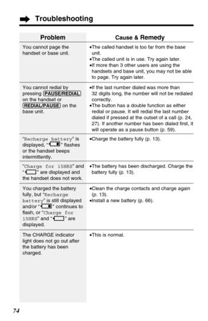 Page 7474
Troubleshooting
Problem
You cannot page the
handset or base unit.
You cannot redial by
pressing
(PAUSE/REDIAL)
on the handset or
(REDIAL/PAUSE)on the
base unit
.
“Recharge battery” is
displayed, “” ﬂashes 
or the handset beeps
intermittently.
“Charge for 15HRS” and
“” are displayed and
the handset does not work.
You charged the battery
fully, but “Recharge
battery” is still displayed
and/or “” continues to
ﬂash, or “Charge for
15HRS” and “” are
displayed.
The CHARGE indicator
light does not go out...