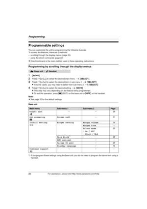 Page 20Programming
20For assistance, please visit http://www.panasonic.com/help
Programmable settings
You can customize the unit by programming the following features.
To access the features, there are 2 methods:
– scrolling through the display menus (page 20)
– using the direct commands (page 22)
LDirect command is the main method us ed in these operating instructions.
Programming by scrolling through the display menus
1
{MENU }
2Press {V} or {^}  to select the desired main menu.  i { SELECT }
3Press {V} or...