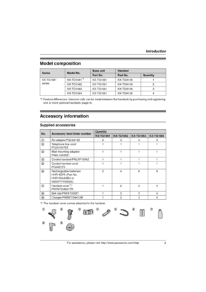 Page 3Introduction
3For assistance, please visit http://www.panasonic.com/help
Model composition
*1 Feature differences: Intercom calls can be made between the handsets by purchasing and registering 
one or more optional handsets (page 4).
Accessory information
Supplied accessories
*1 The handset cover comes attached to the handset.
SeriesModel No.Base unitHandset
Part No.Part No.Quantity
KX-TG1061 
series KX-TG1061*1KX-TG1061 KX-TGA106
1
KX-TG1062 KX-TG1061 KX-TGA106 2
KX-TG1063 KX-TG1061 KX-TGA106 3...