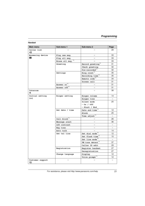 Page 21Programming
21For assistance, please visit http://www.panasonic.com/help
Handset
Main menuSub-menu 1Sub-menu 2Page
Caller list
W ––2
8
Answering device
s Play new msg.
–33
Play all msg. –33
Erase all msg.
*1–3 3
Greeting Record greeting*131
Check greeting 32
Pre-recorded
*132
Settings Ring count*135
Recording time*135
Remote code*134
Screen call 31
Answer on
*1–3 1
Answer off*1–3 1
Intercom
x ––3
8
Initial setting
 Ringer setting Ringer volume
14
Ringer tone –
Silent mode
– On / Off
– Start / End 25
Set...