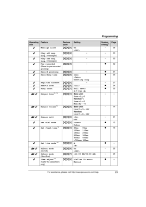 Page 23Programming
23For assistance, please visit http://www.panasonic.com/help
YMessage alert {3 }{4 }{0} On
 –36
Y Play all msg.
(msg.: messages) {
3 }{2 }{4} –– 33
Y Play new msg.
(msg.: messages) {
3 }{2 }{3} –– 33
Y Pre-recorded
(Reset to pre-recorded 
greeting) {
3 }{0 }{4} – r32
Y Record greeting {3 }{0 }{2} – r31
Y Recording time {3 }{0 }{5} 1min

Greeting only r
35
Y Register handset {1 }{3 }{0} –– 27
Y Remote code {3 }{0 }{6}  r34
Y Ring count {2 }{1 }{1} Toll saver
2–7  rings < 4> r
35
= /Y Ringer...