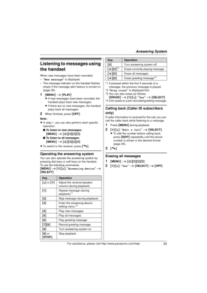 Page 33Answering System
33For assistance, please visit http://www.panasonic.com/help
Listening to messages using 
the handset
When new messages have been recorded:
–“New message ” is displayed.
– The message indicator on the handset flashes  slowly if the message alert feature is turned on 
(page 36).
1{MENU } i  { PLAY}
L If new messages have been recorded, the 
handset plays back new messages.
L If there are no new messages, the handset 
plays back all messages.
2When finished, press  {OFF} .
Note:
L In step...