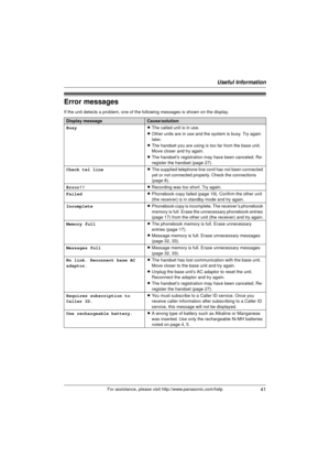 Page 41Useful Information
41For assistance, please visit http://www.panasonic.com/help
Error messages
If the unit detects a problem, one of the following messages is shown on the display.
Display messageCause/solution
Busy LThe called unit is in use.
L Other units are in use and the system is busy. Try again 
later.
L The handset you are using is too far from the base unit. 
Move closer and try again.
L The handset’s registration may have been canceled. Re-
register the handset (page 27).
Check tel line LThe...