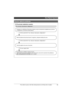 Page 53Guía Rápida Española
53Para obtener ayuda, visite http://www.panasonic.com/help (sólo en inglés)
Solución rápida de problemas
“Sin Enlace Reconecte Adaptador”
Retire las baterías del auricular durante 10 segundos, y después i\
nsértelas de nuevo.
Es posible que su teléfono requiera servicio.
Visite nuestro sitio web para obtener más información acerca de la\
 resolución de problemas: 
http://www.panasonic.com/help (sólo en inglés)
Trate de registrar de nuevo el auricular.
Continúa apareciendo “Sin Enlace...