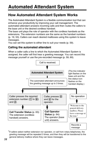 Page 5858
Automated Attendant System
How Automated Attendant System Works
The Automated Attendant System is a flexible communication tool that can
enhance your productivity by improving your call management. The
automated attendant answers incoming calls and then routes the callers to
the base unit or the desired cordless handset. 
The base unit plays the role of operator with the cordless handsets as the
extensions. The extension numbers are the same as the handset numbers
(p. 19, 53). Callers can reach...