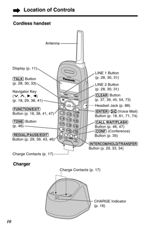 Page 1010
Location of Controls
Cordless handset
Charger
CHARGE
CHARGE Indicator 
(p. 16) Charge Contacts (p. 17)
TALKON/OFFC
L
E
A
R
LO
U
D
/
SEA
R
C
H
F
U
N
C
T
IO
N
/E
X
IT
TONE
ABC2
JKL5 1
REDIAL/
 PAUSE/
 EDITINTERCOM/  
HOLD/  
TRANSFERCALL WAIT/
FLASH
ENTER/
CONF
DEF3GHI4MNO6PQRS7TUV8WXYZ9OPER0
LINE 1LINE 2
Antenna
Display (p. 11)
(TALK) Button 
(p. 28, 30, 33)
(CLEAR) Button 
(p. 37, 39, 45, 54, 73)Navigator Key 
(    ,     , H, I) 
(p. 18, 29, 38, 41)
(FUNCTION/EXIT) 
Button (p. 18, 38, 41, 47)
(TONE)...