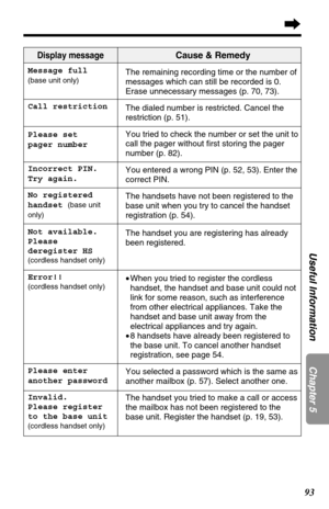 Page 9393
Chapter 5 Useful Information
Display message
Message full
(base unit only)
Call restriction
Please set 
pager number
Incorrect PIN.
Try again.
No registered
handset 
(base unit
only)
Not available. 
Please 
deregister HS
(cordless handset only)
Error!!
(cordless handset only)
Please enter 
another password
Invalid.
Please register
to the base unit
(cordless handset only)
Cause & Remedy
The remaining recording time or the number of
messages which can still be recorded is 0.
Erase unnecessary messages...