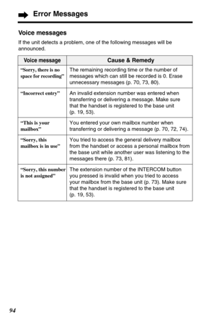 Page 9494
Error Messages
Voice message
“Sorry, there is no
space for recording”
“Incorrect entry”
“This is your
mailbox”
“Sorry, this 
mailbox is in use”
“Sorry, this number
is not assigned”
Cause & Remedy
The remaining recording time or the number of
messages which can still be recorded is 0. Erase
unnecessary messages (p. 70, 73, 80).
An invalid extension number was entered when
transferring or delivering a message. Make sure
that the handset is registered to the base unit 
(p. 19, 53).
You entered your own...