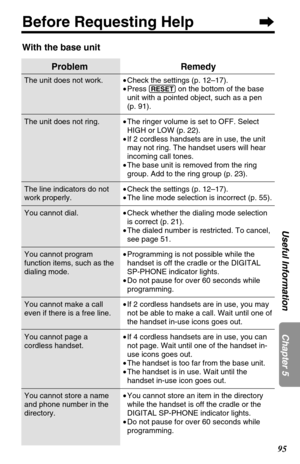 Page 9595
Chapter 5 Useful Information
Before Requesting Help
With the base unit
Problem
The unit does not work.
The unit does not ring.
The line indicators do not
work properly.
You cannot dial.
You cannot program
function items, such as the
dialing mode.
You cannot make a call
even if there is a free line.
You cannot page a
cordless handset.
You cannot store a name
and phone number in the
directory.
Remedy
•Check the settings (p. 12–17).
•Press 
(RESET)on the bottom of the base
unit with a pointed object,...