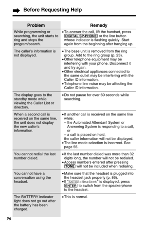Page 9696
Before Requesting Help
Problem
While programming or
searching, the unit starts to
ring and stops the
program/search.
The caller’s information is
not displayed. 
The display goes to the
standby mode while
viewing the Caller List or
directory.
When a second call is
received on the same line,
the unit does not display
the new caller’s
information.
You cannot redial the last
number dialed.
You cannot have a
conversation using the
headset.
The BATTERY indicator
light does not go out after
the battery has...
