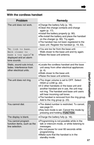 Page 9797
Chapter 5 Useful Information
With the cordless handset
Problem
The unit does not work.
“No link to base.
Walk closer to 
base & try again” is
displayed and an alarm
tone sounds.
Static, sound cuts in/out,
fades. Interference from
other electrical units.
The unit does not ring.
You cannot dial.
The display is blank.
You cannot program
function items, such as the
line selection.
Remedy
•Charge the battery fully (p. 16).
•Clean the charge contacts and charge
again (p. 17).
•Install the battery properly...