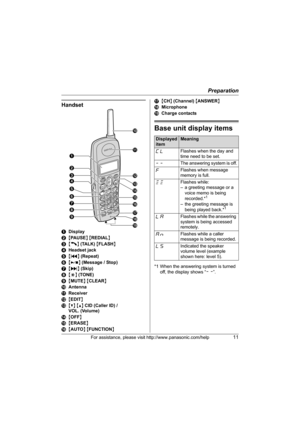 Page 11Preparation
For assistance, please visit http://www.panasonic.com/help11
Handset
ADisplay
B {PAUSE } { REDIAL }
C {C}  (TALK)  {FLASH }
D Headset jack
E {< } (Repeat)
F {5 } (Message / Stop)
G {> } (Skip)
H {*}  (TONE)
I {MUTE } { CLEAR }
J Antenna
K Receiver
L {EDIT }
M {V} {^}  CID (Caller ID) / 
VOL. (Volume)
N {OFF }
O {ERASE }
P {AUTO } { FUNCTION } Q
{CH } (Channel)  {ANSWER }
R Microphone
S Charge contacts
Base unit display items
*1 When the answering system is turned 
off, the display shows “ ”....