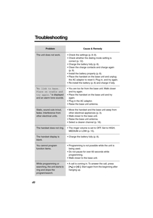 Page 40 
40 
Troubleshooting 
Problem Cause & Remedy 
The unit does not work. • Check the settings (p. 8–9).
• Check whether the dialing mode setting is 
correct (p. 12).
• Charge the battery fully (p. 8).
• Clean the charge contacts and charge again 
(p. 9).
• Install the battery properly (p. 8).
• Place the handset on the base unit and unplug 
the AC adaptor to reset it. Plug in, and try again.
• Re-install the battery (p. 8) and charge it fully.
“  
No link to base. 
Place on cradle and 
try again.  
” is...