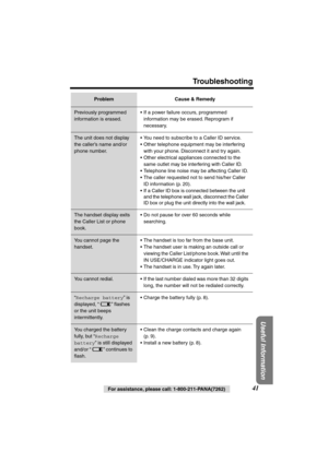 Page 41 
Troubleshooting 
Useful Information
 
41 
For assistance, please call: 1-800-211-PANA(7262) 
Previously programmed 
information is erased.• If a power failure occurs, programmed 
information may be erased. Reprogram if 
necessary.
The unit does not display 
the caller’s name and/or 
phone number.• You need to subscribe to a Caller ID service.
• Other telephone equipment may be interfering 
with your phone. Disconnect it and try again.
• Other electrical appliances connected to the 
same outlet may be...