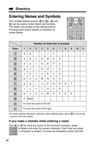 Page 36#&’() ,–./1
abcABC2
de f DEF3
gh iGHI 4
jklJKL5
mn oMNO6
pq r sPQRS7
tuvTUV8
wxyzWXYZ9
0
Blank
To move the cursor to the left
To move the cursor to the right
36
(1)
(2)
(3)
(4)
(5)
(6)
(7)
(8)
(9)
(0)
Ü
á
1234567891011
Number of times key is pressed
Entering Names and Symbols
The handset dialing buttons ((0)to (9)), Üand
ácan be used to enter letters and symbols. 
The letters are printed on the dialing buttons.
Pressing each button selects a character as
shown below.
Keys
•To enter another character...