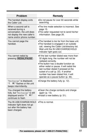Page 5555
Useful Information
For assistance, please call: 1-800-211-PANA(7262)
Problem
The handset display exits
the Caller List.
When a second call is
received during a
conversation, the unit does
not display the new caller’s
name and/or phone number.
You cannot page the
handset.
You cannot redial by
pressing 
(REDIAL/PAUSE).
“Recharge” is displayed,
“” ﬂashes or the unit
beeps intermittently.
You charged the battery
fully, but “Recharge” is still
displayed and/or “”
continues to ﬂash.
The IN USE/CHARGE/HOLD...