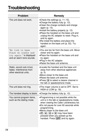 Page 5454
Troubleshooting
Problem
The unit does not work.
“No link to base
Place on cradle and
try again.” is displayed
and an alarm tone sounds.
Static, sound cuts in/out,
fades. Interference from
other electrical units.
The unit does not ring.
The handset display is blank.
You cannot program items,
such as the dialing mode.
Remedy
•Check the settings (p. 11–15).
•Charge the battery fully (p. 12).
•Clean the charge contacts and charge
again (p. 13).
•Install the battery properly (p. 12).
•Place the handset on...