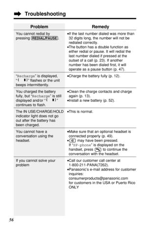 Page 5656
Problem
You cannot redial by
pressing 
(REDIAL/PAUSE).
“Recharge” is displayed,
“” ﬂashes or the unit
beeps intermittently.
You charged the battery
fully, but “Recharge” is still
displayed and/or “”
continues to ﬂash.
The IN USE/CHARGE/HOLD
indicator light does not go
out after the battery has
been charged.
You cannot have a
conversation using the
headset.
If you cannot solve your
problem
Remedy
•If the last number dialed was more than
32 digits long, the number will not be
redialed correctly.
•The...