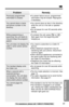 Page 5555
Useful Information
For assistance, please call: 1-800-211-PANA(7262)
Problem
Previously programmed
information is erased.
You cannot store a name
and phone number in the
directory.
While programming or
searching, the unit starts to
ring and stops the program/
search.
The unit does not display the
caller’s name and/or phone
number.
The handset display exits
the Caller List.
When a second call is
received during a
conversation, the unit does
not display the new caller’s
name and/or phone number.
You...