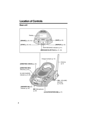 Page 6 
6 
Location of Controls 
Base unit
Display
[STOP] (p. 20, 43) [ERASE] (p. 20, 44)
[REPEAT] (p. 43)
Charge Contacts (p. 10)
[LOCATOR/INTERCOM] (p. 37)
Antenna 
(p. 3)
NEW MESSAGE Indicator (p. 41)
VOL. (VOLUME) 
[], [] 
(p. 18, 20)>>
[SKIP] (p. 43)
IN USE/CHARGE 
Indicator (p. 9, 25)
MIC (Microphone) 
(p. 20)[MESSAGE/SLOW TALK] (p. 41, 43)
[GREETING CHECK] (p. 20)
[GREETING REC] 
(Record) (p. 20)
[ANSWER ON] and 
Indicator (p. 40)  