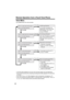 Page 46 
46 
Remote Operation from a Touch Tone Phone
Voice Menu
 
The shaded boxes are voice prompts.
• 3 seconds after playback, the voice menu will start again from the beginning.
• The unit will announce the remaining recording time after playback if it is less than 
3 minutes.
• If you hear “ 
Memory full 
” after playback, erase unnecessary messages (p. 47).
• If you do not press any buttons within 10 seconds after a voice prompt, “ 
Thank you 
for your call. 
” will be heard and the call will be...