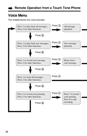 Page 3636
Remote Operation from a Touch Tone Phone
Voice Menu
The shaded boxes are voice prompts.
Press 1 to play back all messages.
Press 2 for other functions.
Press 1 to play back new messages.
Press 2 for other functions.
Press 1 to record your message.
Press 2 for other functions.
Press 1 to erase all messages.
Press 2 for other functions.
Press 1 to record your greeting.
Press 2 for other functions.
All message
playback.
New message
playback.
Please leave
your message.
Press 7 to record
your greeting....