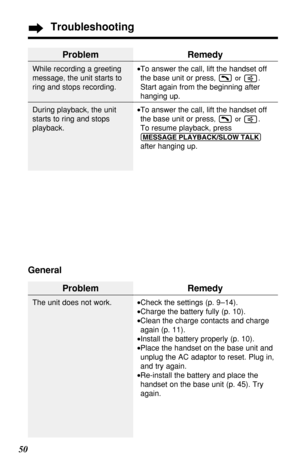 Page 5050General
Troubleshooting
Problem
While recording a greeting
message, the unit starts to
ring and stops recording.
During playback, the unit
starts to ring and stops
playback.
Remedy
•To answer the call, lift the handset off
the base unit or press
, or .
Start again from the beginning after
hanging up.
•To answer the call, lift the handset off
the base unit or press
, or . 
To resume playback, press
(MESSAGE!PLAYBACK/SLOW!TALK)
after hanging up.
Problem
The unit does not work.
Remedy
•Check the settings...