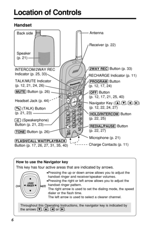 Page 6Location of Controls
6Handset
CHA
U
T
O AUTO
CALL 
L W
A WAITPAUSE
USE
ALL
  L MSG
NEW
  W MSG
TONE
TONE
STOP
A
N ANS
  S O
FF OFF ANS
  S ON
SK
IP KIP REP
E PEAT
PLAY BACK
AY BACK
98
321654
70
IN
INTERCOMSP-
PHONE
  HOLD
REDIAL FLASH  
H  
T
A
L
K
/
M
U
T
ERECHARGEINTERCOM/
2WAY REC
RINGER RINGER
MUTE
2WAY RECPROGRAM
Antenna
(MUTE) Button (p. 26)
(2WAYÒREC) Button (p. 33)
(OFF) Button 
(p. 12, 17, 21,
 25, 40)
(HOLD/INTERCOM) Button 
(p. 22, 25)
(REDIAL/PAUSE) Button 
(p. 22, 27)
(TONE) Button (p. 26)...