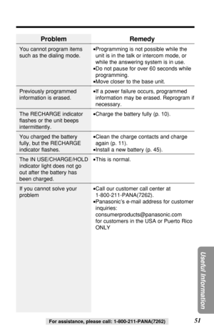 Page 5151
Useful Information
For assistance, please call: 1-800-211-PANA(7262)
Problem
You cannot program items
such as the dialing mode.
Previously programmed
information is erased.
The RECHARGE indicator
ﬂashes or the unit beeps
intermittently.
You charged the battery
fully, but the RECHARGE
indicator ﬂashes.
The IN USE/CHARGE/HOLD
indicator light does not go
out after the battery has
been charged.
If you cannot solve your
problem
Remedy
•Programming is not possible while the
unit is in the talk or intercom...