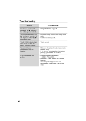 Page 46 
Troubleshooting 
46 
“ 
Recharge battery 
” is 
displayed, “ ” ﬂashes or 
the unit beeps intermittently.• Charge the battery fully (p. 8).
You charged the battery fully, 
but “ 
Recharge battery 
” is 
still displayed and/or “ ” 
continues to ﬂash.• Clean the charge contacts and charge again 
(p. 9).
• Install a new battery (p. 8).
The CHARGE indicator light 
does not go out after the 
battery has been charged.• This is normal.
You cannot have a 
conversation using the 
headset.• Make sure the optional...