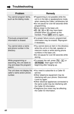 Page 6060
Troubleshooting
Problem
You cannot program items,
such as the dialing mode.
Previously programmed
information is erased.
You cannot store a name
and phone number in the
directory.
While programming or
searching, the unit starts to
ring and stops the program/
search.
The unit does not display the
caller’s name and/or phone
number.
Remedy
•Programming is not possible while the
unit is in the talk or speakerphone mode,
when viewing the Caller List/directory list.
•Do not pause for over 60 seconds while...