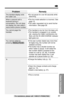 Page 6161
Useful Information
For assistance, please call: 1-800-211-PANA(7262)
Problem
The handset display exits
the Caller List.
When a second call is
received during a
conversation, the unit does
not display the new caller’s
name and/or phone number.
You cannot page the
handset.
You cannot redial by
pressing 
(REDIAL/PAUSE).
“R e c
Remedy
•Do not pause for over 60 seconds while
searching.
•The line mode selection is incorrect. See
page 15.
•The caller requested not to send his/her
information. See page 28....