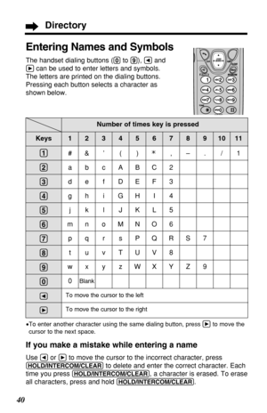 Page 4040
#&’ ( ) ,–. /1
abcABC2
de f DEF3
gh iGHI 4
jklJKL5
mn oMNO6
pq r sPQRS7
tuvTUV8
wxyzWXYZ9
0
Blank
To move the cursor to the left
To move the cursor to the right
(1)
(2)
(3)
(4)
(5)
(6)
(7)
(8)
(9)
(0)
Ü
á
1234567891011
Number of times key is pressed
Entering Names and Symbols
The handset dialing buttons ((0)to (9)), Üand
ácan be used to enter letters and symbols. 
The letters are printed on the dialing buttons.
Pressing each button selects a character as
shown below.
Keys
•To enter another character...