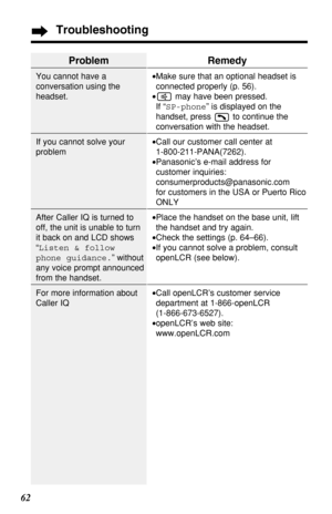 Page 6262
Troubleshooting
Problem
You cannot have a
conversation using the
headset.
If you cannot solve your
problem
After Caller IQ is turned to
off, the unit is unable to turn
it back on and LCD shows
“Listen & follow
phone guidance.” without
any voice prompt announced
from the handset.
For more information about
Caller IQ
Remedy
•Make sure that an optional headset is
connected properly (p. 56).
•may have been pressed. 
If “SP-phone” is displayed on the
handset, press  to continue the
conversation with the...