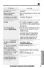 Page 6161
Useful Information
For assistance, please call: 1-800-211-PANA(7262)
Problem
The handset display exits
the Caller List.
When a second call is
received during a
conversation, the unit does
not display the new caller’s
name and/or phone number.
You cannot page the
handset.
You cannot redial by
pressing 
(REDIAL/PAUSE).
You pressed (CALLERIQ)in
the talk or speakerphone
mode.
“Recharge” is displayed,
“ ” ﬂashes or the unit
beeps intermittently.
You charged the battery
fully, but “Recharge” is still...