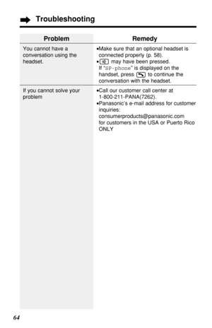 Page 6464
Troubleshooting
Problem
You cannot have a
conversation using the
headset.
If you cannot solve your
problem
Remedy
•Make sure that an optional headset is
connected properly (p. 58).
•may have been pressed. 
If “SP-phone” is displayed on the
handset, press  to continue the
conversation with the headset.
•Call our customer call center at
1-800-211-PANA(7262).
•Panasonic’s e-mail address for customer
inquiries:
consumerproducts@panasonic.com 
for customers in the USA or Puerto Rico
ONLY 