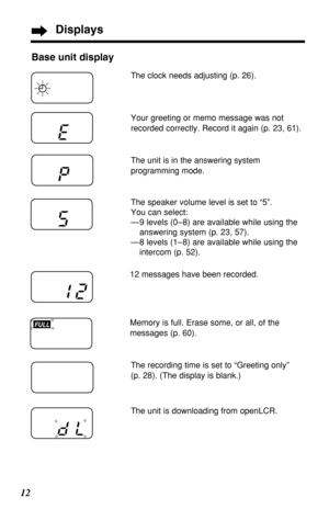 Page 1212Base unit display
The clock needs adjusting (p. 26).
Your greeting or memo message was not
recorded correctly. Record it again (p. 23, 61).
The unit is in the answering system
programming mode.
The speaker volume level is set to “5”. 
You can select:
—9 levels (0–8) are available while using the
answering system (p. 23, 57).
—8 levels (1–8) are available while using the
intercom (p. 52).
12 messages have been recorded.
FULLMemory is full. Erase some, or all, of the
messages (p. 60).
The recording time...