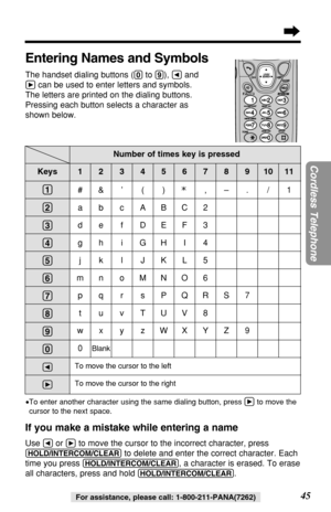 Page 4545
Cordless Telephone
For assistance, please call: 1-800-211-PANA(7262)
#&’ ( ) ,–. /1
abcABC2
de f DEF3
gh iGHI 4
jklJKL5
mn oMNO6
pq r sPQRS7
tuvTUV8
wxyzWXYZ9
0
Blank
To move the cursor to the left
To move the cursor to the right
(1)
(2)
(3)
(4)
(5)
(6)
(7)
(8)
(9)
(0)
Ü
á
1234567891011
Number of times key is pressed
Entering Names and Symbols
The handset dialing buttons ((0)to (9)), Üand
ácan be used to enter letters and symbols. 
The letters are printed on the dialing buttons.
Pressing each button...