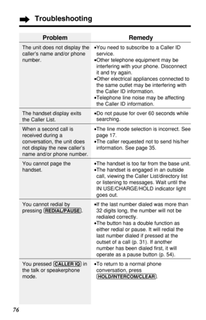 Page 7676
Troubleshooting
Problem
The unit does not display the
caller’s name and/or phone
number.
The handset display exits
the Caller List.
When a second call is
received during a
conversation, the unit does
not display the new caller’s
name and/or phone number.
You cannot page the
handset.
You cannot redial by
pressing 
(REDIAL/PAUSE).
You pressed (CALLER!IQ)in
the talk or speakerphone
mode.
Remedy
•You need to subscribe to a Caller ID
service.
•Other telephone equipment may be
interfering with your phone....