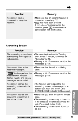 Page 7777
Useful Information
For assistance, please call: 1-800-211-PANA(7262)
Problem
The answering system is on,
but incoming messages are
not recorded.
You cannot listen to the
recorded messages.
“” is displayed and the
ANSWER ON indicator
ﬂashes rapidly, and no new
messages are recorded.
You cannot operate the
answering system with the
base unit.
You cannot operate the
answering system from a
touch tone phone.
FULL
Remedy
•The recording time is set to “Greeting
only”. Select “1 minute”, “2 minutes” or 
“3...